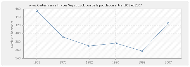 Population Les Veys